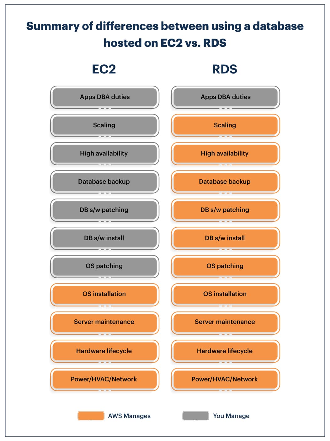 Choose between Amazon RDS and AWS EC2.
