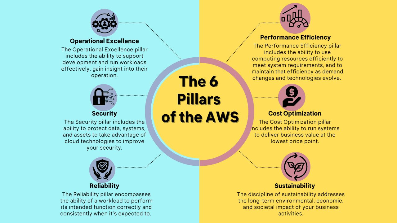 The AWS Well-Architected Framework:
6 pillars of successful architectures.