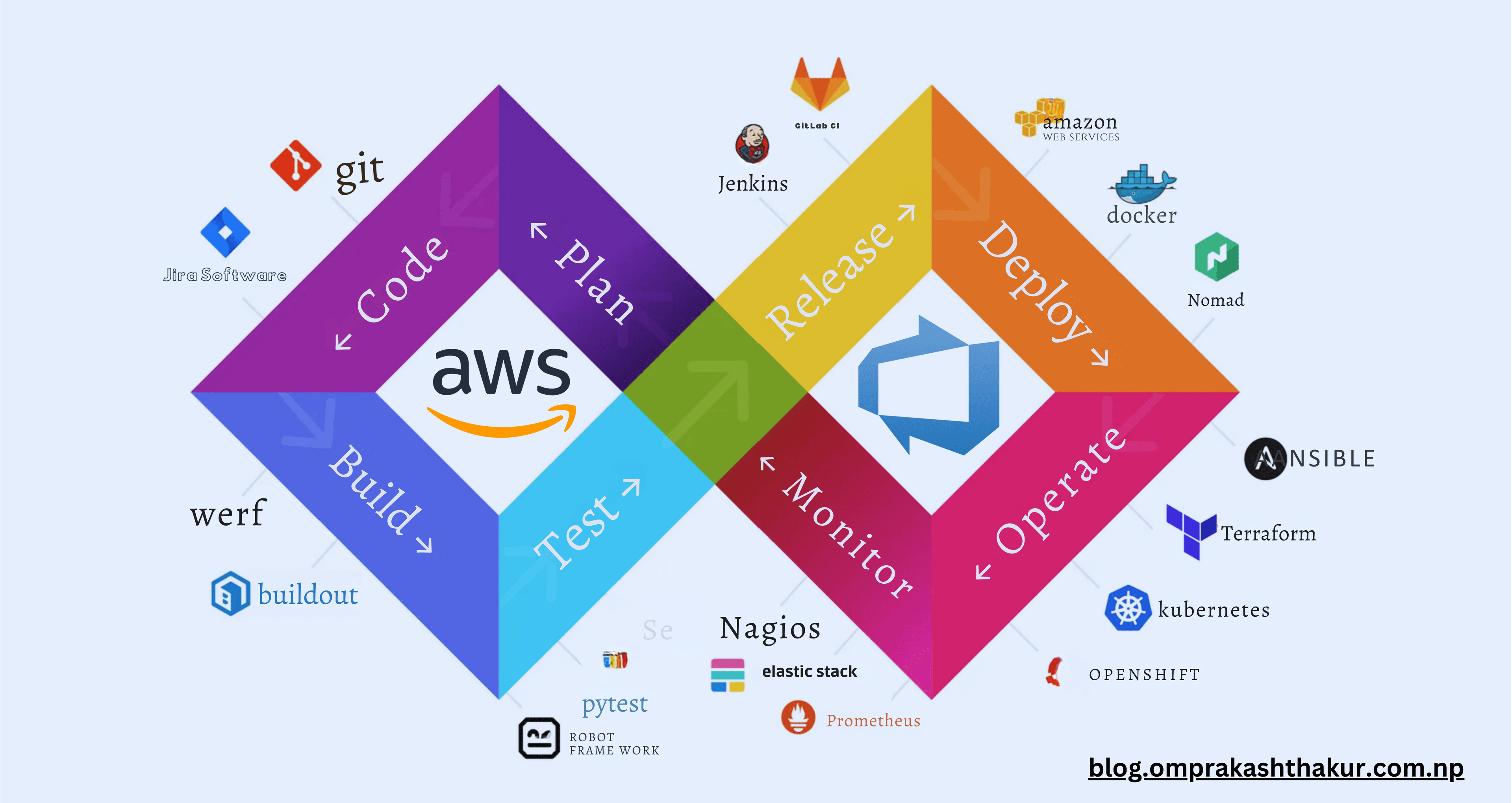 The DevOps Roadmap: A Guide to Becoming a DevOps Engineer Professional